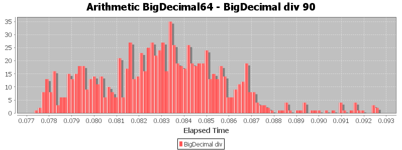 Arithmetic BigDecimal64 - BigDecimal div 90